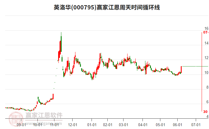 000795英洛華江恩周天時(shí)間循環(huán)線工具