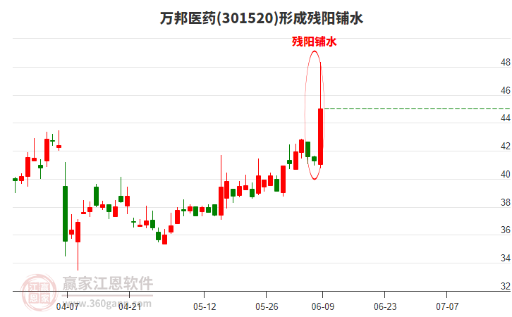 萬邦醫(yī)藥301520形成殘陽鋪水形態(tài)