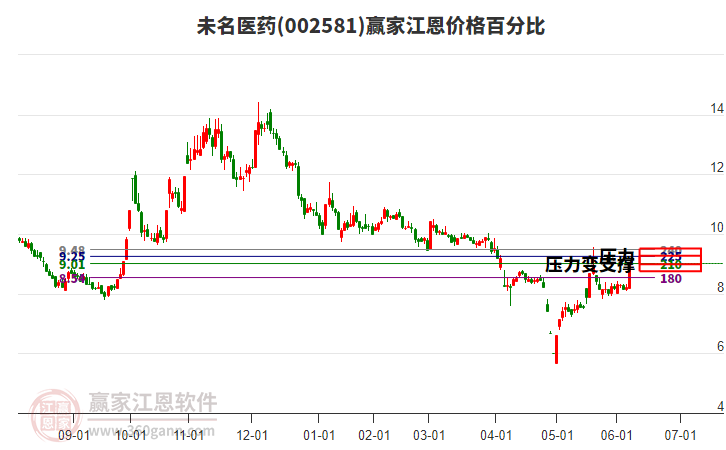 002581未名醫(yī)藥江恩價(jià)格百分比工具