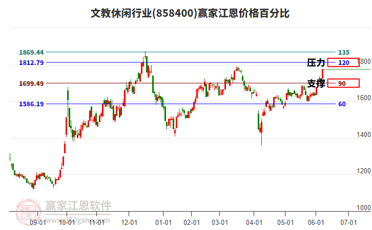 文教休閑行業(yè)江恩價(jià)格百分比工具
