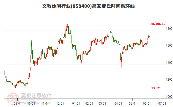 文教休閑行業(yè)費(fèi)氏時(shí)間循環(huán)線工具