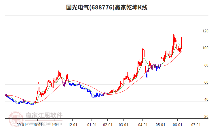 688776國光電氣贏家乾坤K線工具