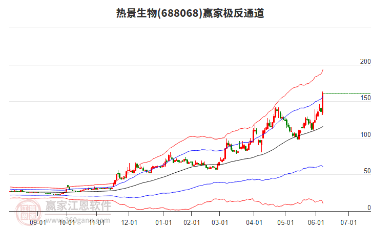 688068熱景生物贏家極反通道工具