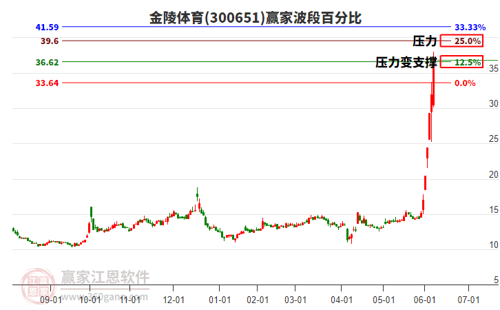 300651金陵體育波段百分比工具 300651金陵體育波段百分比工具