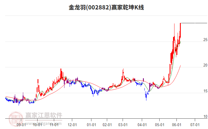 002882金龍羽贏家乾坤K線工具
