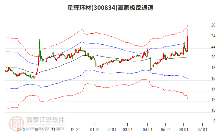 300834星輝環(huán)材贏家極反通道工具