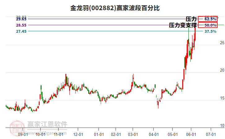 002882金龍羽波段百分比工具