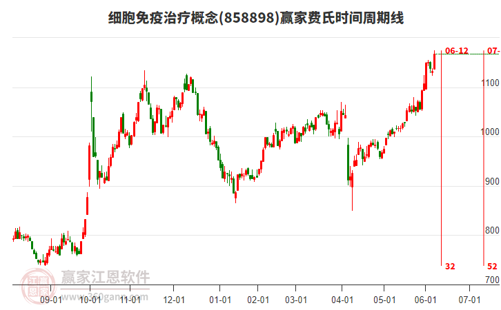 細胞免疫治療概念費氏時間周期線工具