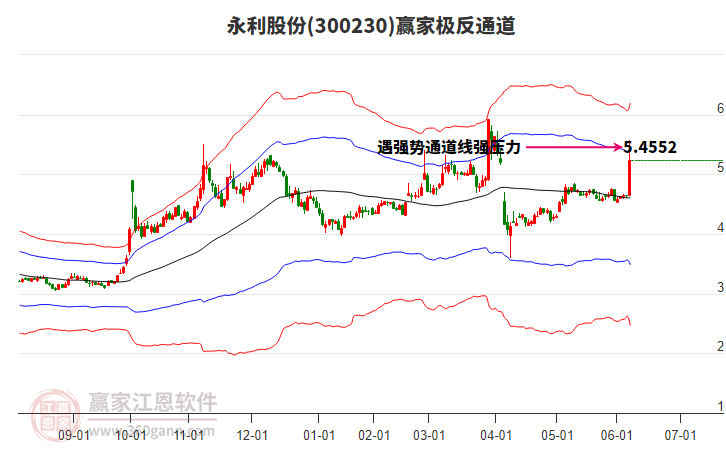 300230永利股份贏家極反通道工具 300230永利股份贏家極反通道工具