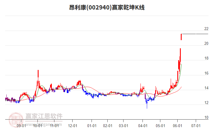 002940昂利康贏家乾坤K線工具