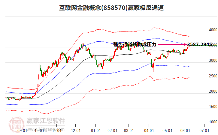 858570互聯(lián)網(wǎng)金融贏家極反通道工具