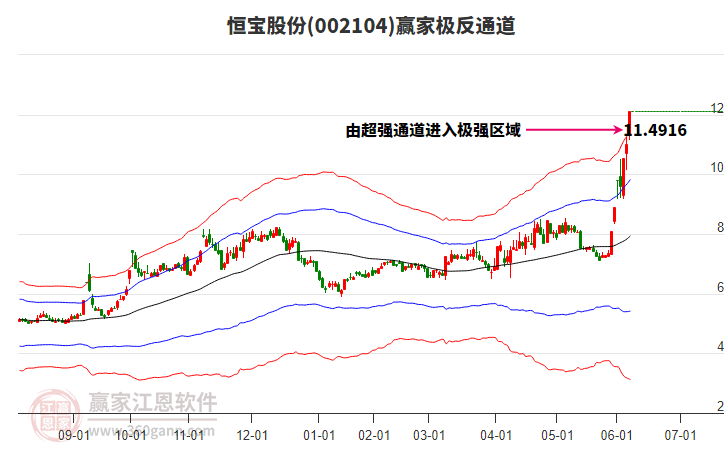 002104恒寶股份贏家極反通道工具