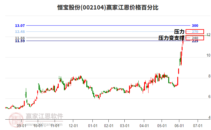 002104恒寶股份江恩價格百分比工具