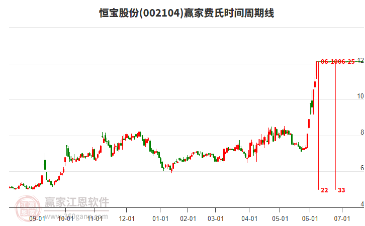 002104恒寶股份費(fèi)氏時間周期線工具