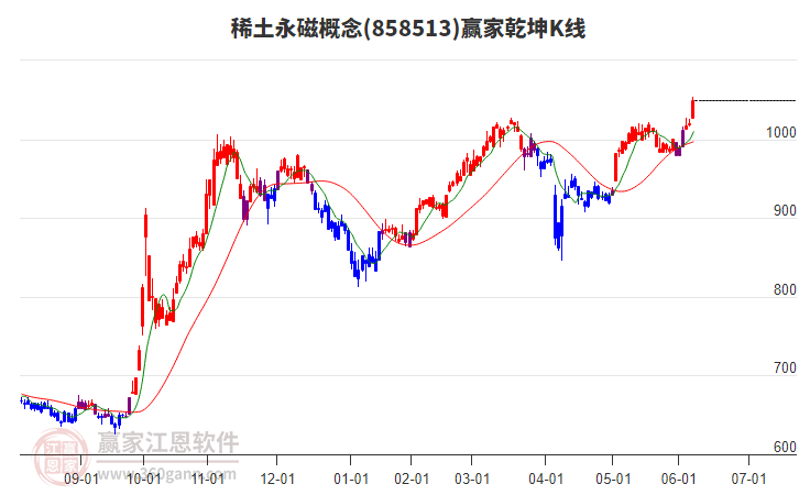858513稀土永磁贏家乾坤K線工具
