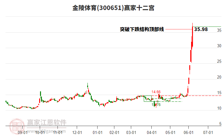 300651金陵體育贏家十二宮工具