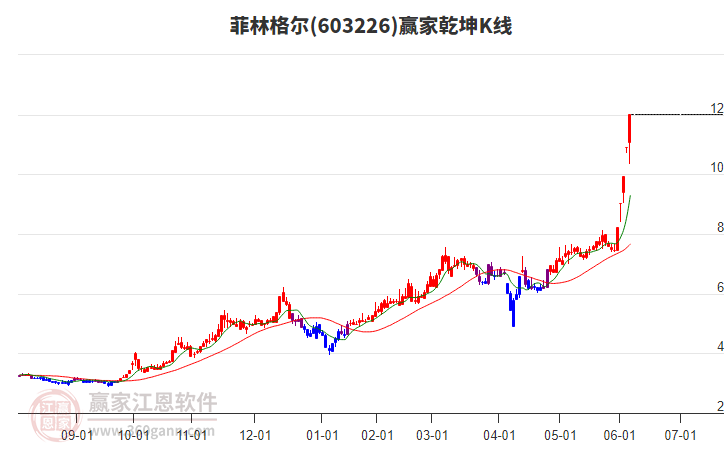603226菲林格爾贏家乾坤K線工具