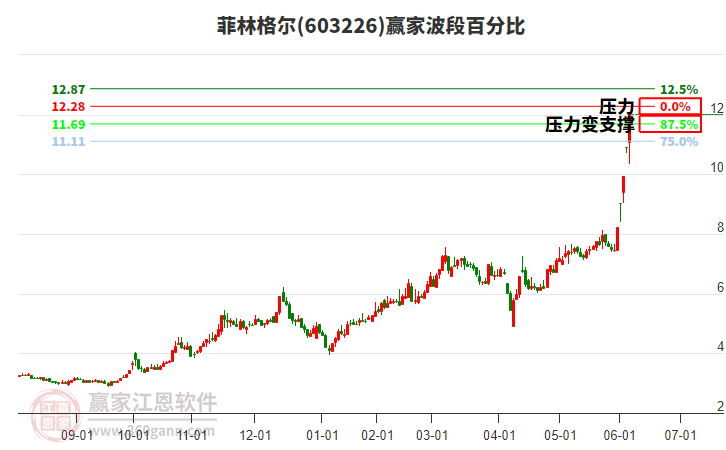 603226菲林格爾波段百分比工具