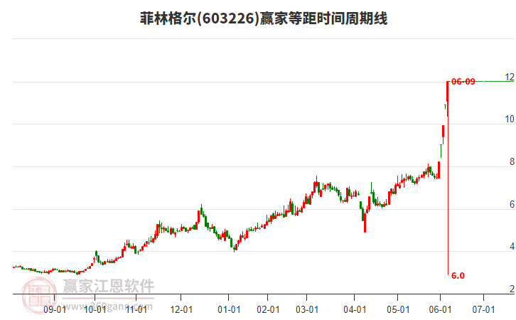 603226菲林格爾等距時(shí)間周期線工具