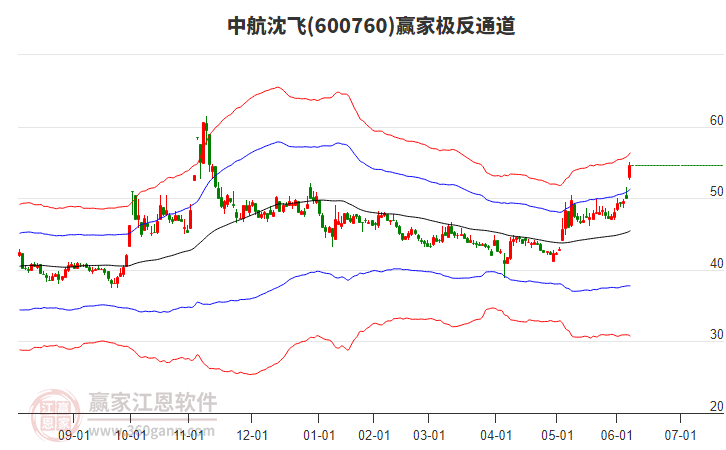 600760中航沈飛贏家極反通道工具
