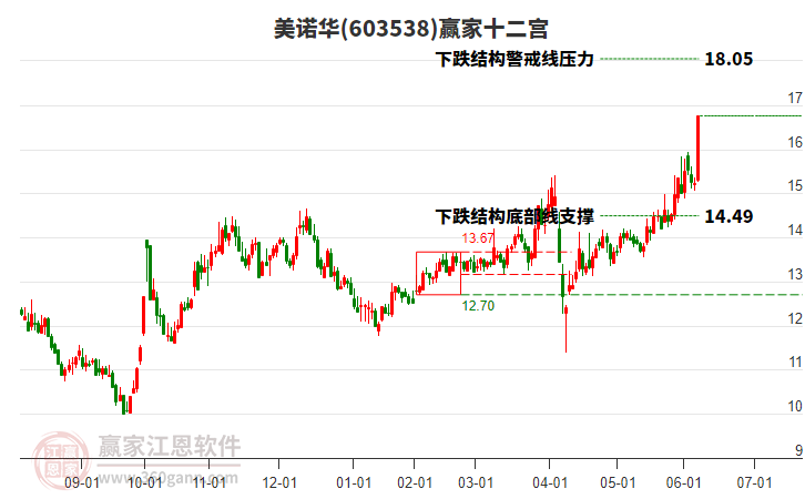 603538美諾華贏家十二宮工具
