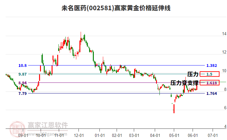 002581未名醫(yī)藥黃金價(jià)格延伸線工具 002581未名醫(yī)藥黃金價(jià)格延伸線工具