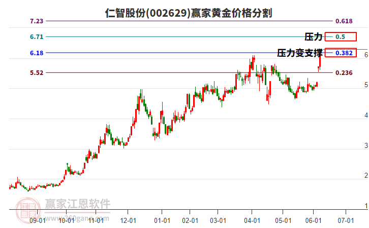 002629仁智股份黃金價(jià)格分割工具