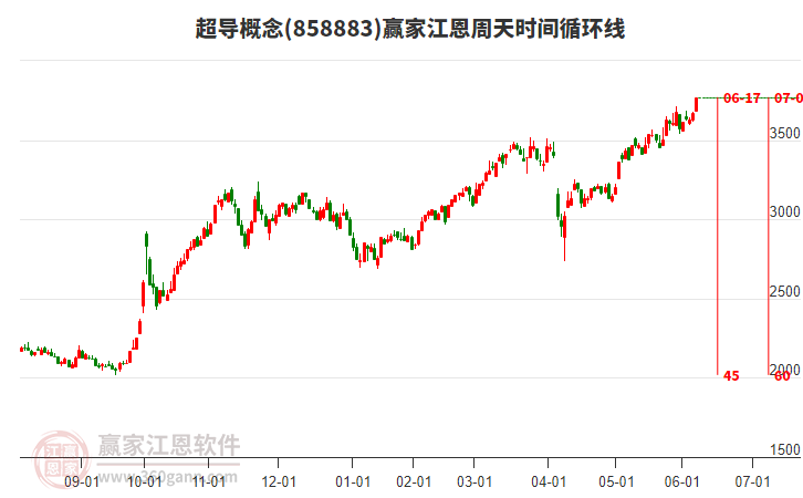 超導(dǎo)概念江恩周天時(shí)間循環(huán)線工具 超導(dǎo)概念江恩周天時(shí)間循環(huán)線工具