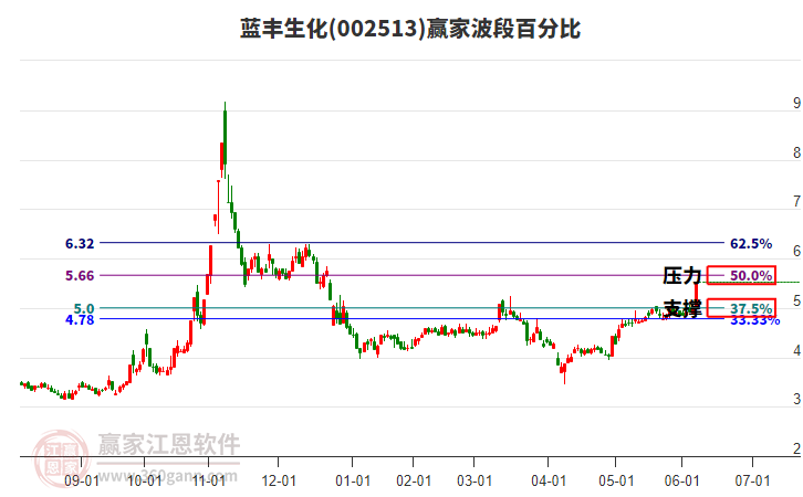 002513藍(lán)豐生化波段百分比工具