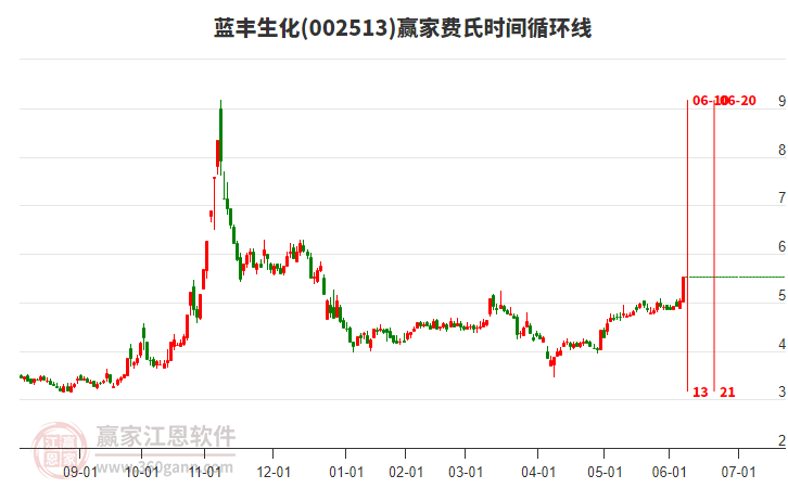 002513藍(lán)豐生化費(fèi)氏時(shí)間循環(huán)線(xiàn)工具