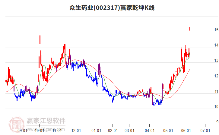 002317眾生藥業(yè)贏家乾坤K線工具 002317眾生藥業(yè)贏家乾坤K線工具