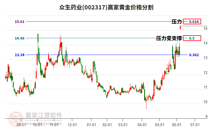 002317眾生藥業(yè)黃金價(jià)格分割工具