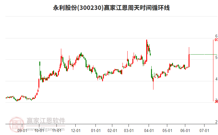 300230永利股份江恩周天時(shí)間循環(huán)線工具 300230永利股份江恩周天時(shí)間循環(huán)線工具