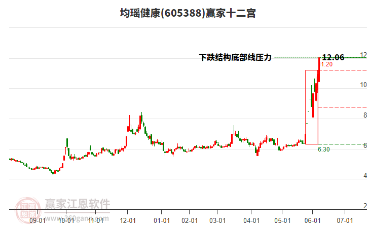 605388均瑤健康贏家十二宮工具
