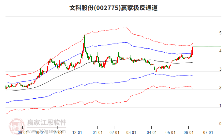 002775文科股份贏家極反通道工具
