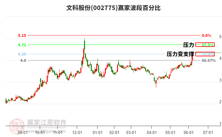 002775文科股份波段百分比工具