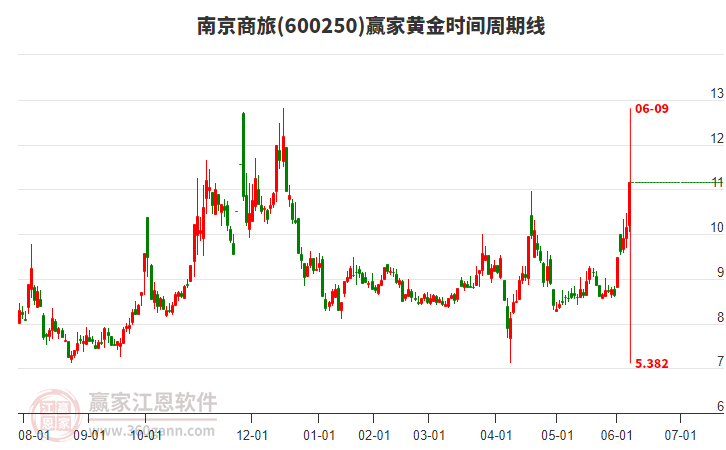600250南京商旅黃金時(shí)間周期線(xiàn)工具