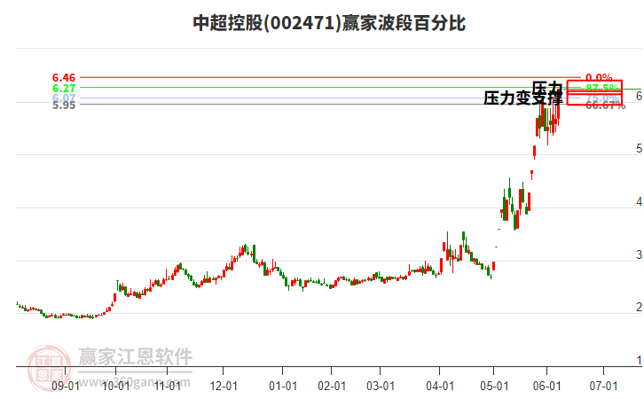 002471中超控股波段百分比工具