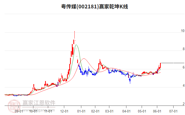 002181粵傳媒贏家乾坤K線工具