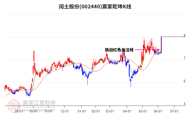 002440閏土股份贏家乾坤K線工具