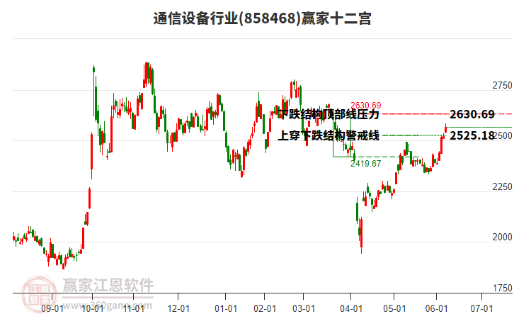 858468通信設備贏家十二宮工具