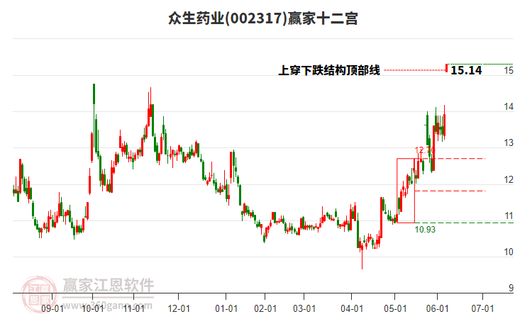 002317眾生藥業(yè)贏家十二宮工具