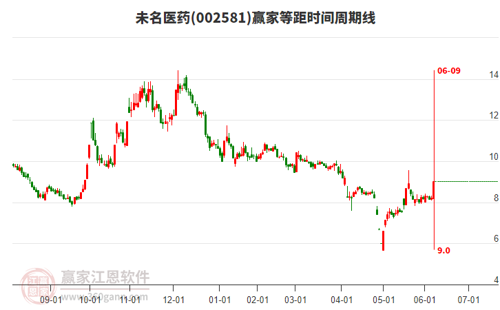 002581未名醫(yī)藥等距時(shí)間周期線工具 002581未名醫(yī)藥等距時(shí)間周期線工具