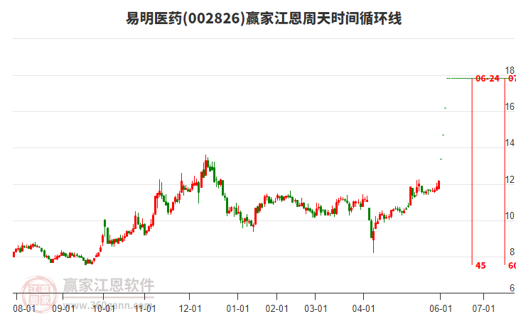 002826易明醫(yī)藥江恩周天時(shí)間循環(huán)線工具