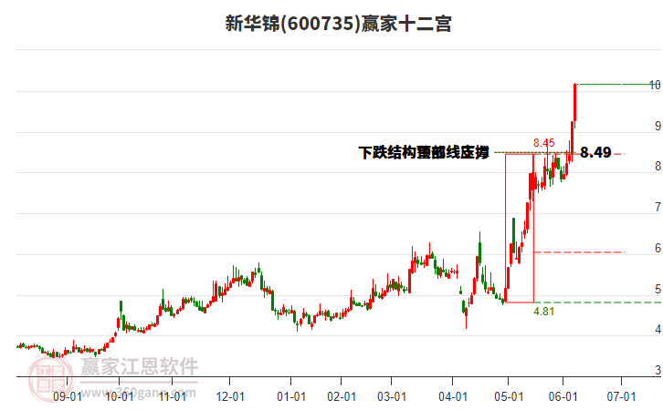 600735新華錦贏家十二宮工具 600735新華錦贏家十二宮工具