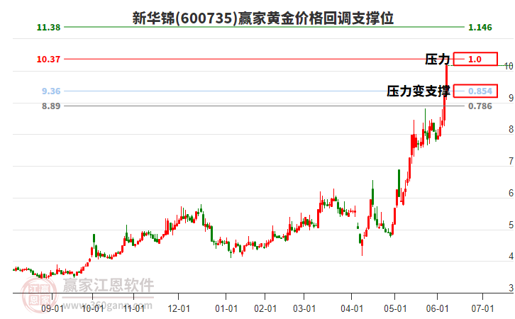 600735新華錦黃金價格回調(diào)支撐位工具 600735新華錦黃金價格回調(diào)支撐位工具