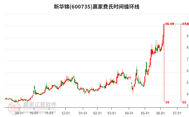 600735新華錦費氏時間循環(huán)線工具 600735新華錦費氏時間循環(huán)線工具