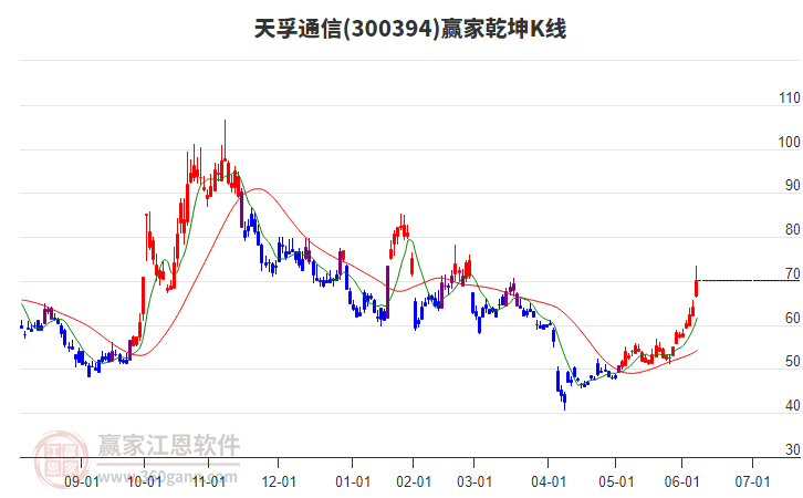 300394天孚通信贏家乾坤K線工具