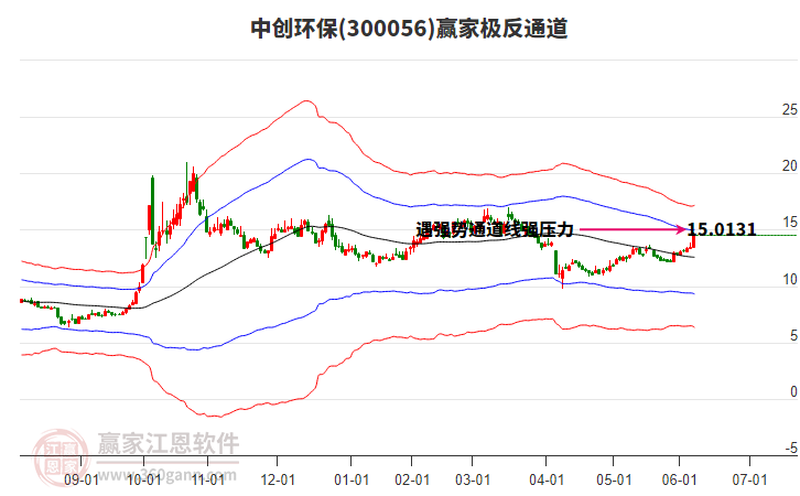 300056中創(chuàng)環(huán)保贏家極反通道工具 300056中創(chuàng)環(huán)保贏家極反通道工具