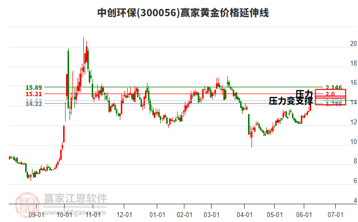 300056中創(chuàng)環(huán)保黃金價格延伸線工具 300056中創(chuàng)環(huán)保黃金價格延伸線工具